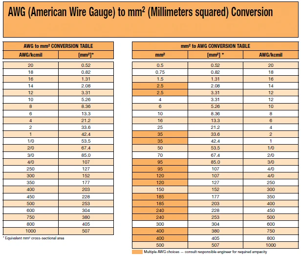 Tabla de Conversión de AWG a mm² 
(American Wire Gauge) to (mm Sq)
etor diseño electrico esquemas electricos eplan