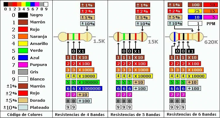 Código de colores de resistencias
etor diseño electrico esquemas electricos eplan